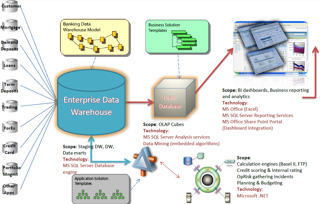 Graphics presenting Tezauri DWH Solution Architecture.