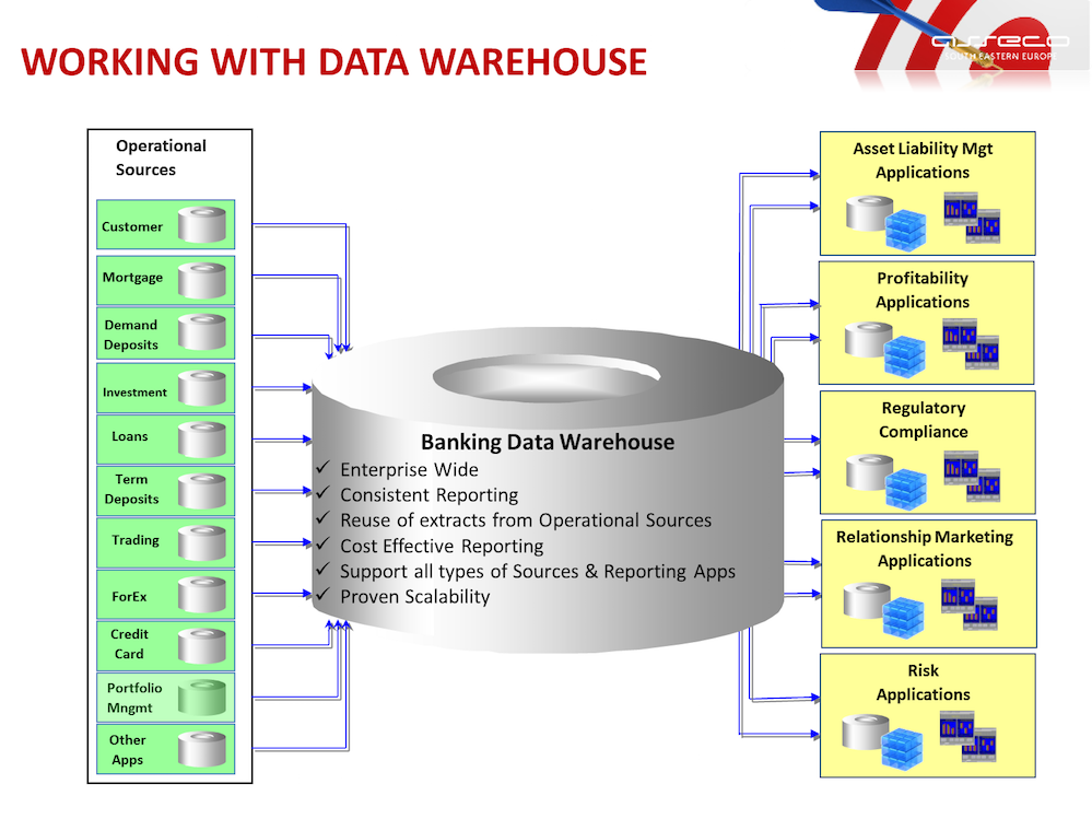 Graphics presenting Banking Data Warehouse Architecture.