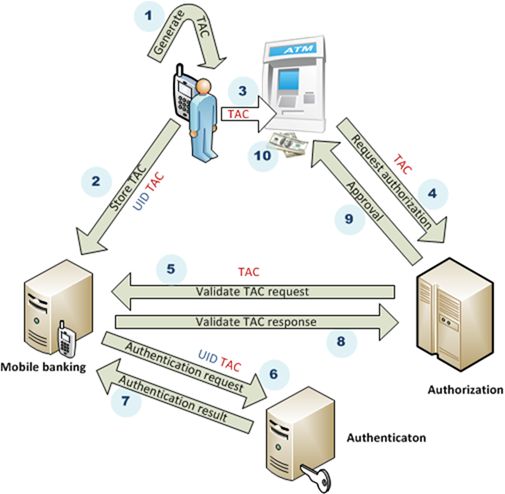 Closed loop mobile payment Mobile Payments for Telco ASEE